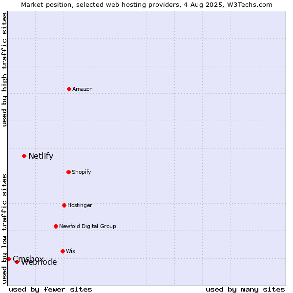 Market position of Netlify vs. Webnode vs. Cmsbox
