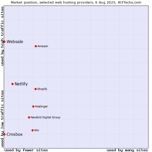 Market position of Netlify vs. Cmsbox vs. Websale