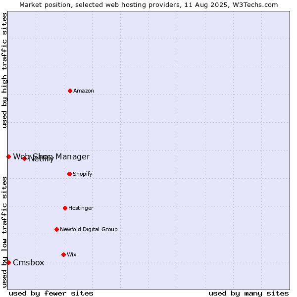 Market position of Netlify vs. Cmsbox vs. Web Shop Manager