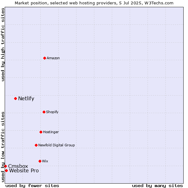Market position of Netlify vs. Website Pro vs. Cmsbox