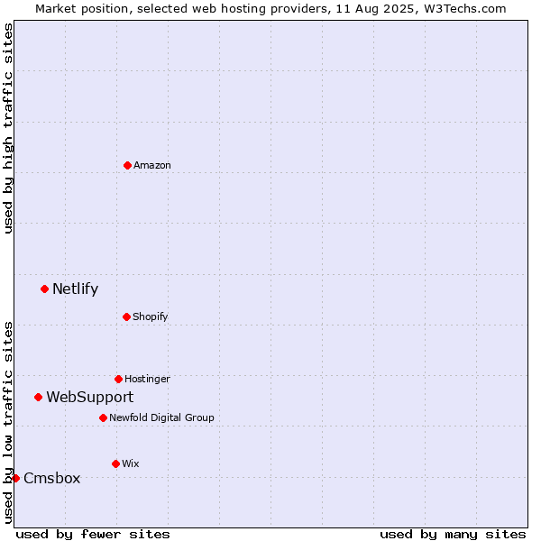 Market position of Netlify vs. WebSupport vs. Cmsbox