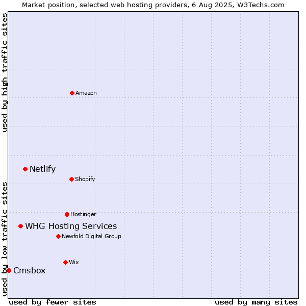 Market position of Netlify vs. WHG Hosting Services vs. Cmsbox
