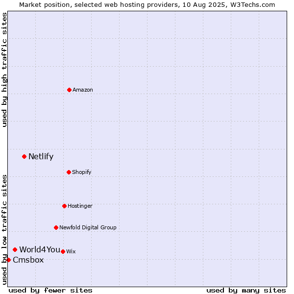Market position of Netlify vs. World4You vs. Cmsbox