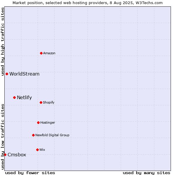 Market position of Netlify vs. WorldStream vs. Cmsbox