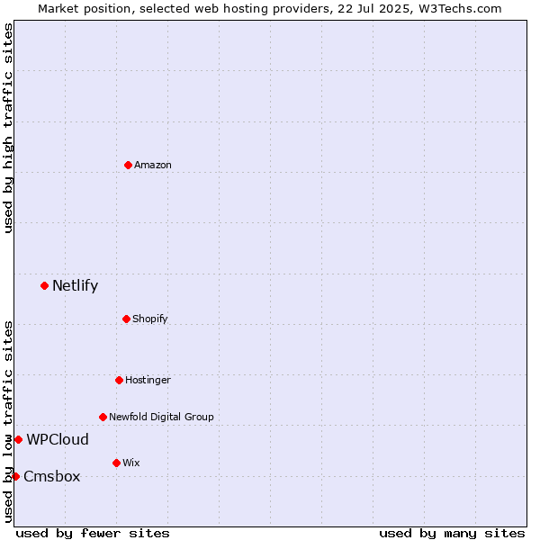 Market position of Netlify vs. WPCloud vs. Cmsbox