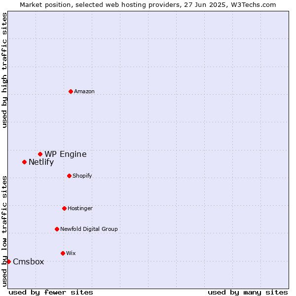 Market position of WP Engine vs. Netlify vs. Cmsbox
