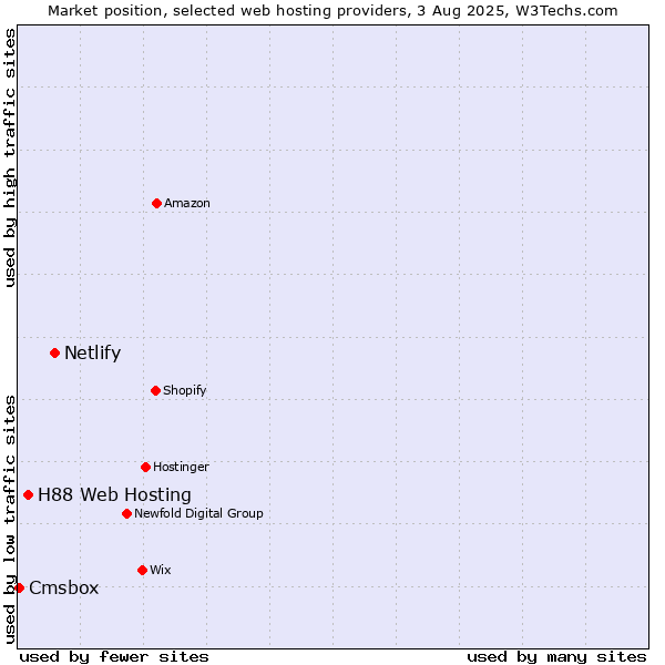 Market position of Netlify vs. H88 Web Hosting vs. Cmsbox