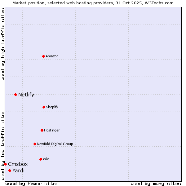Market position of Netlify vs. Yardi vs. Cmsbox
