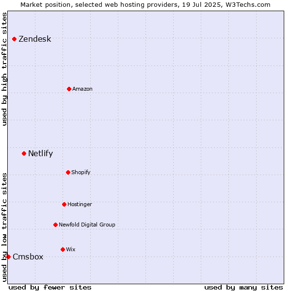 Market position of Netlify vs. Zendesk vs. Cmsbox