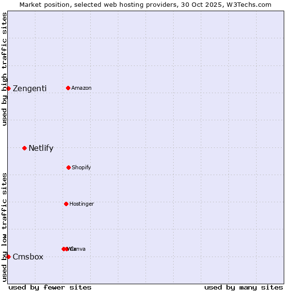 Market position of Netlify vs. Cmsbox vs. Zengenti