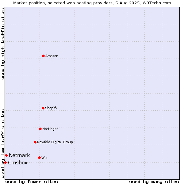 Market position of Netmark vs. Cmsbox
