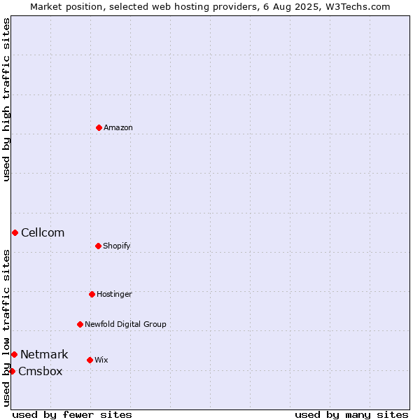 Market position of Cellcom vs. Netmark vs. Cmsbox