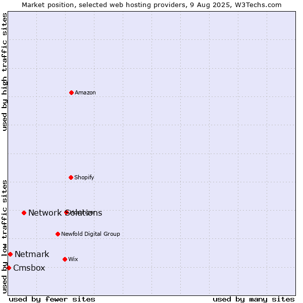 Market position of Network Solutions vs. Netmark vs. Cmsbox