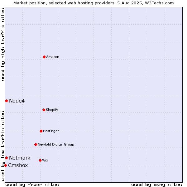 Market position of Netmark vs. Node4 vs. Cmsbox