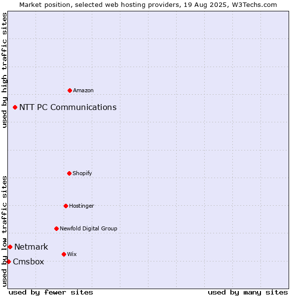 Market position of NTT PC Communications vs. Netmark vs. Cmsbox