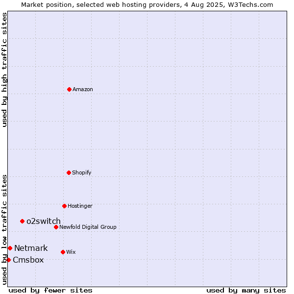 Market position of o2switch vs. Netmark vs. Cmsbox