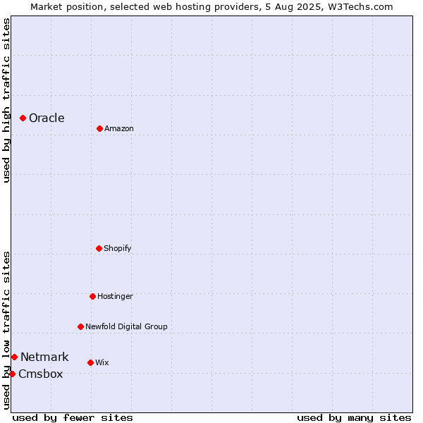 Market position of Oracle vs. Netmark vs. Cmsbox