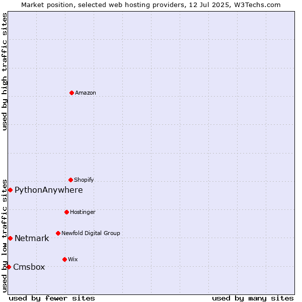 Market position of Netmark vs. PythonAnywhere vs. Cmsbox