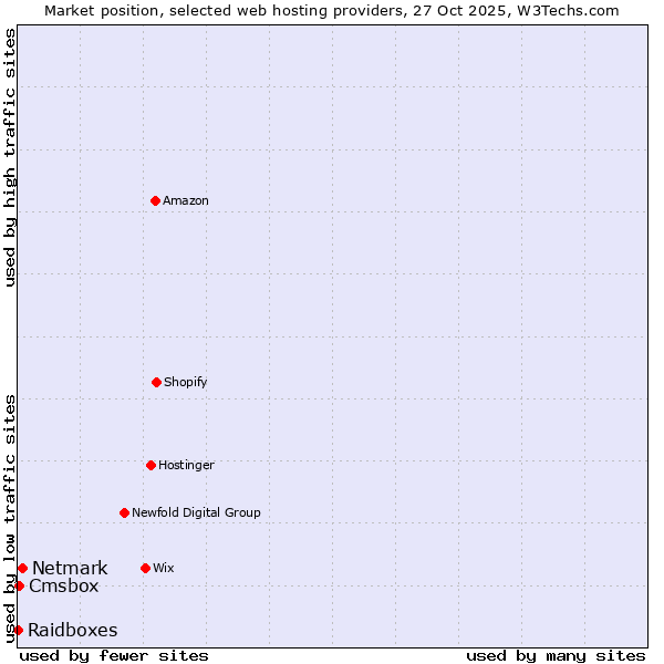 Market position of Netmark vs. Cmsbox vs. Raidboxes
