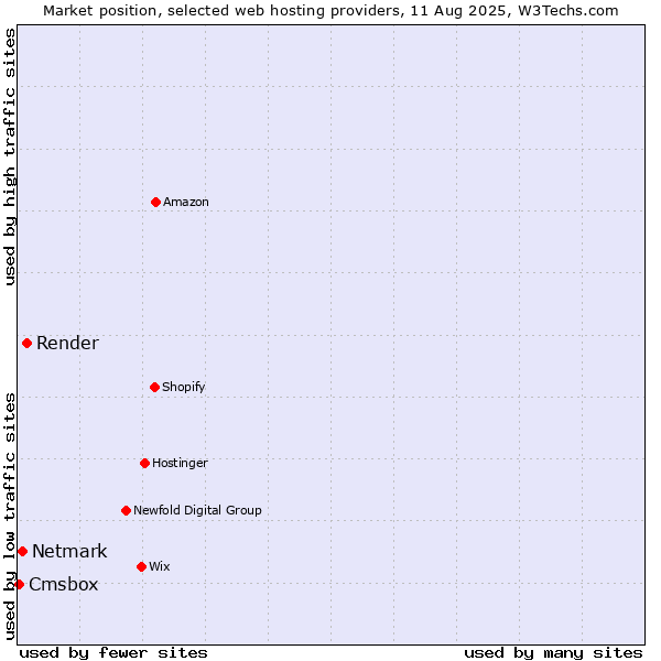 Market position of Render vs. Netmark vs. Cmsbox