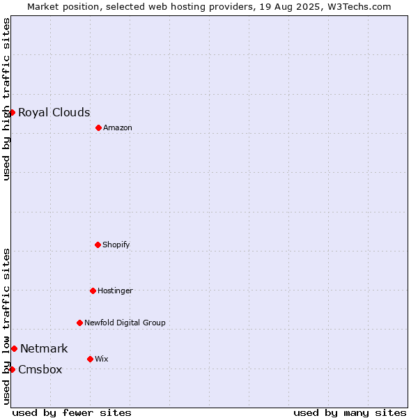 Market position of Netmark vs. Cmsbox vs. Royal Clouds