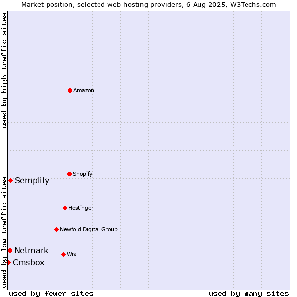 Market position of Semplify vs. Netmark vs. Cmsbox