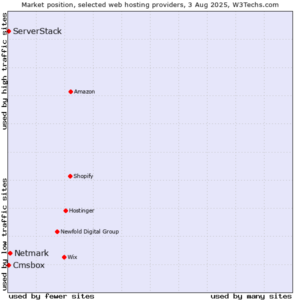 Market position of Netmark vs. Cmsbox vs. ServerStack