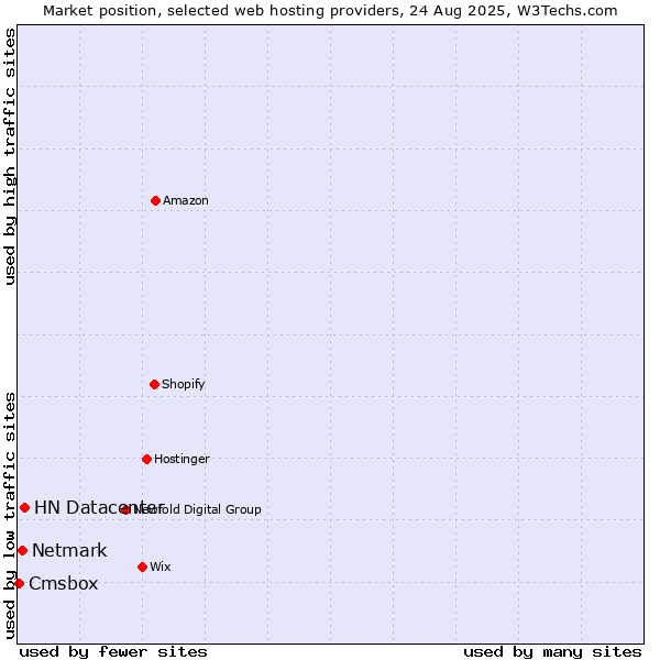 Market position of HN Datacenter vs. Netmark vs. Cmsbox