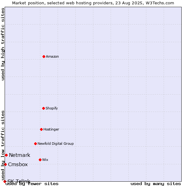 Market position of Netmark vs. Cmsbox vs. SK Telink