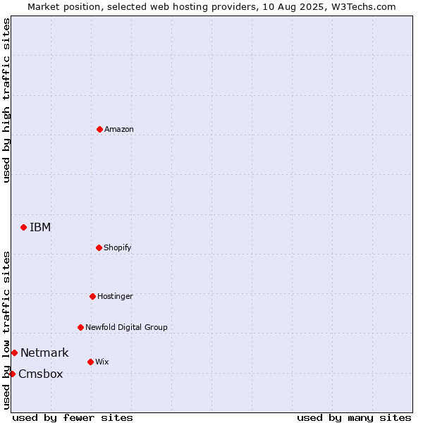 Market position of IBM vs. Netmark vs. Cmsbox