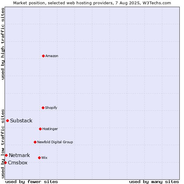 Market position of Substack vs. Netmark vs. Cmsbox