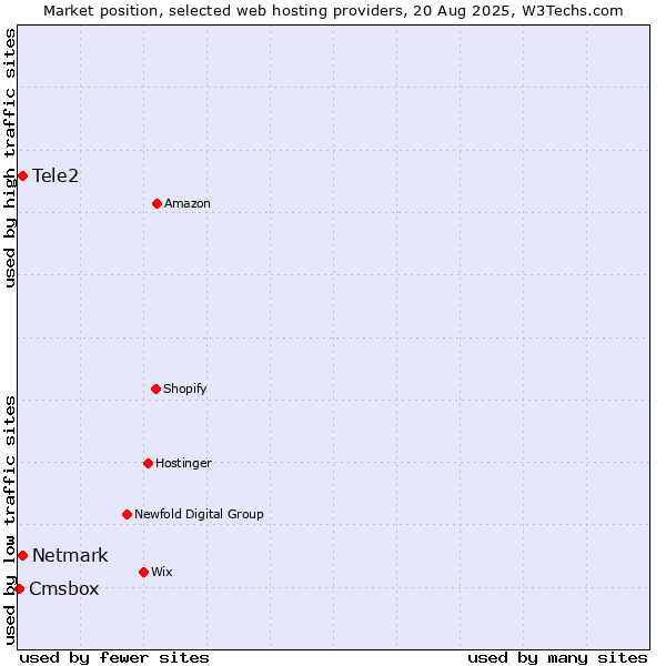 Market position of Tele2 vs. Netmark vs. Cmsbox