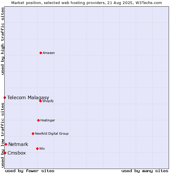 Market position of Netmark vs. Cmsbox vs. Telecom Malagasy