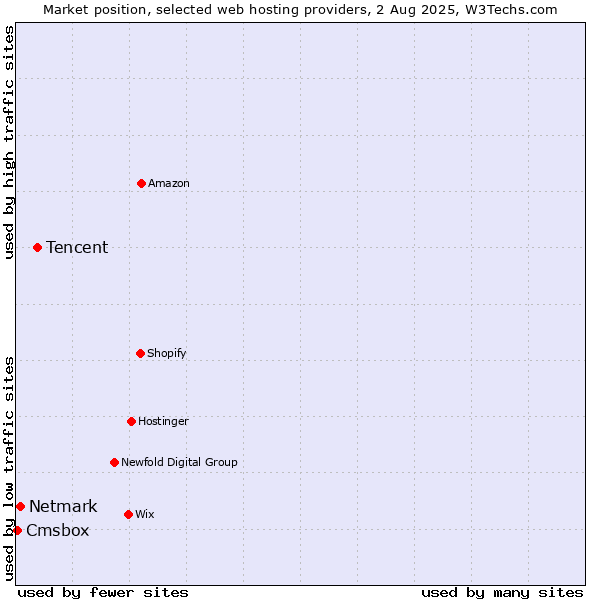 Market position of Tencent vs. Netmark vs. Cmsbox