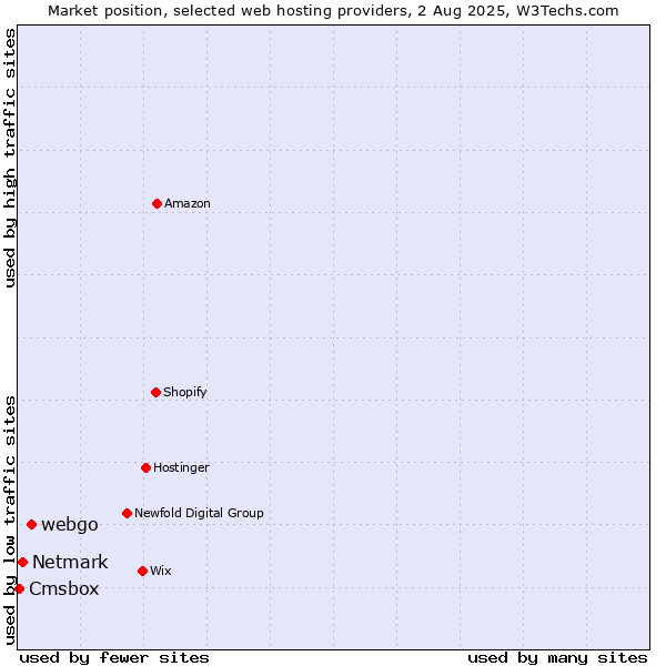 Market position of webgo vs. Netmark vs. Cmsbox