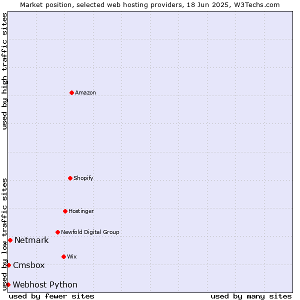 Market position of Netmark vs. Cmsbox vs. Webhost Python