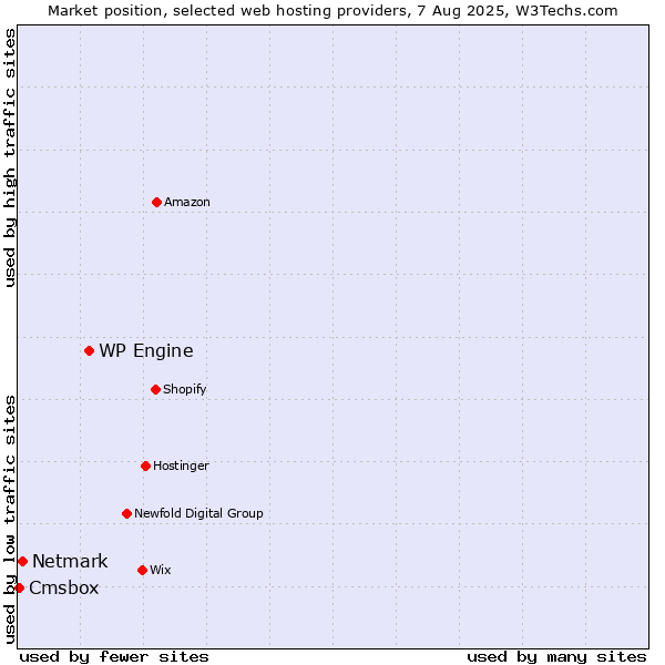 Market position of WP Engine vs. Netmark vs. Cmsbox