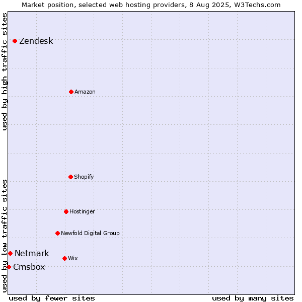 Market position of Zendesk vs. Netmark vs. Cmsbox