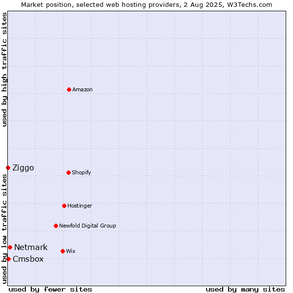 Market position of Netmark vs. Cmsbox vs. Ziggo