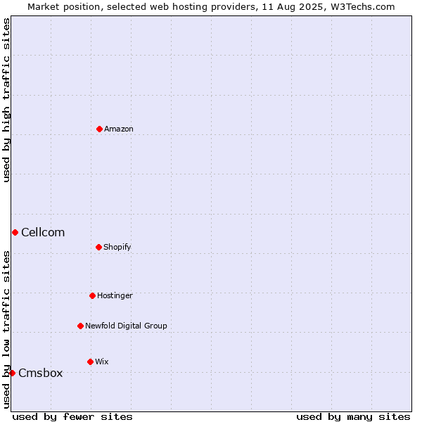 Market position of Cellcom vs. Cmsbox