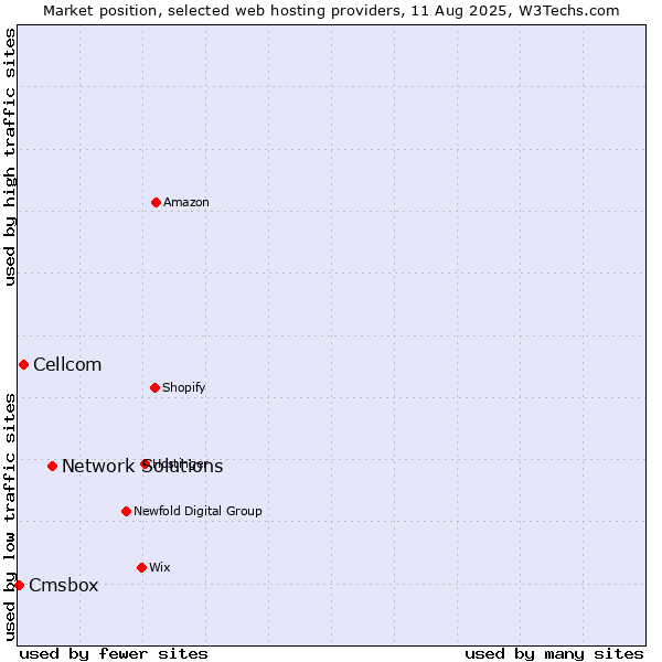 Market position of Network Solutions vs. Cellcom vs. Cmsbox