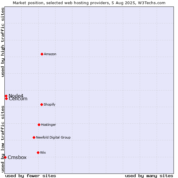 Market position of Cellcom vs. Node4 vs. Cmsbox