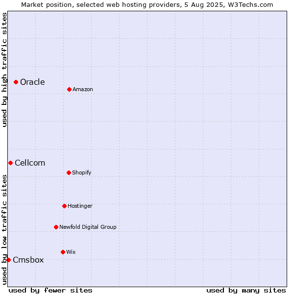 Market position of Oracle vs. Cellcom vs. Cmsbox
