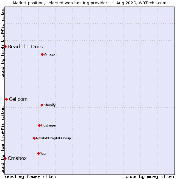 Market position of Cellcom vs. Read the Docs vs. Cmsbox