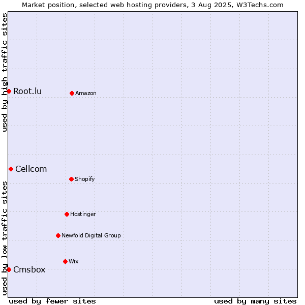 Market position of Cellcom vs. Cmsbox vs. Root.lu
