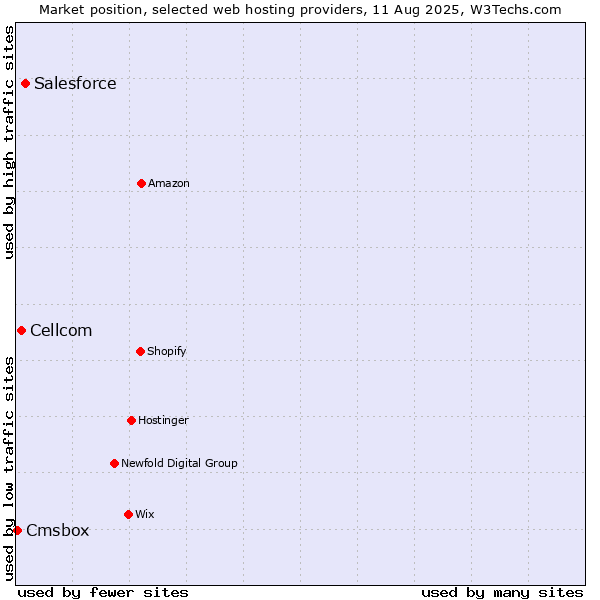 Market position of Salesforce vs. Cellcom vs. Cmsbox