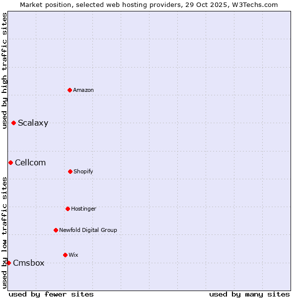 Market position of Scalaxy vs. Cellcom vs. Cmsbox