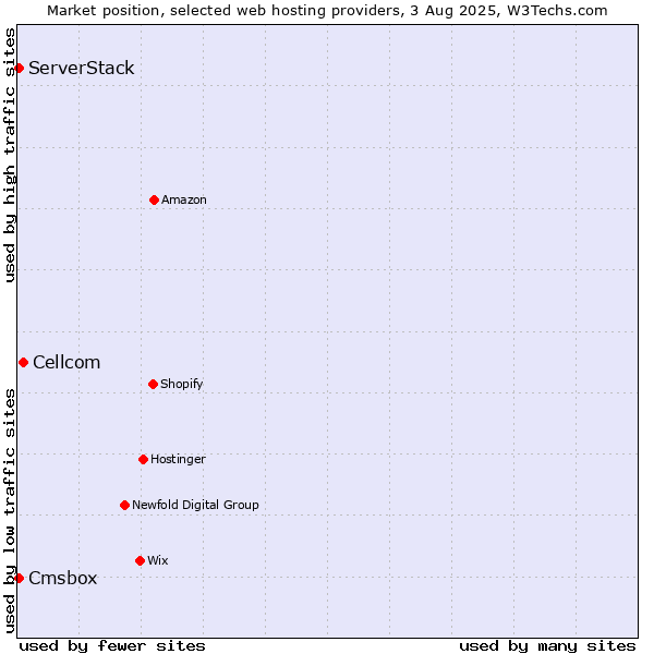 Market position of Cellcom vs. Cmsbox vs. ServerStack