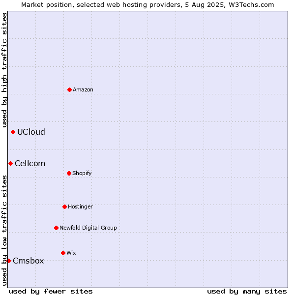 Market position of UCloud vs. Cellcom vs. Cmsbox