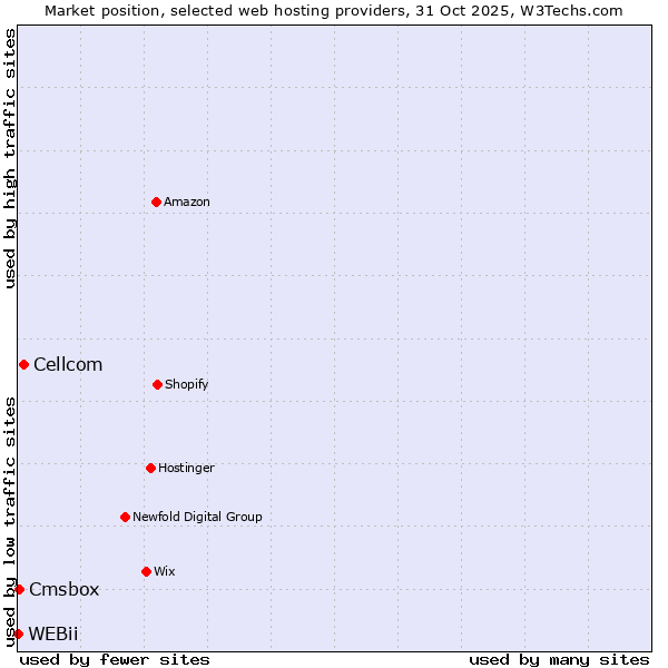 Market position of Cellcom vs. Cmsbox vs. WEBii